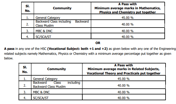 Annamalai University Engineering Admission Application Forms