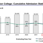 Boston College Admission Statistics Class Of 2022 IVY League