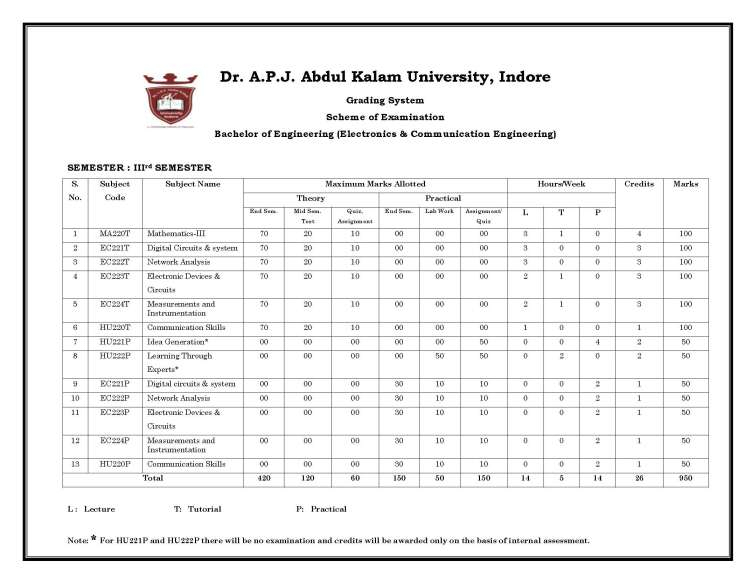 Dr apj Abdul Kalam University ECE III And IV Sem Scheme 2022 2023 EduVark