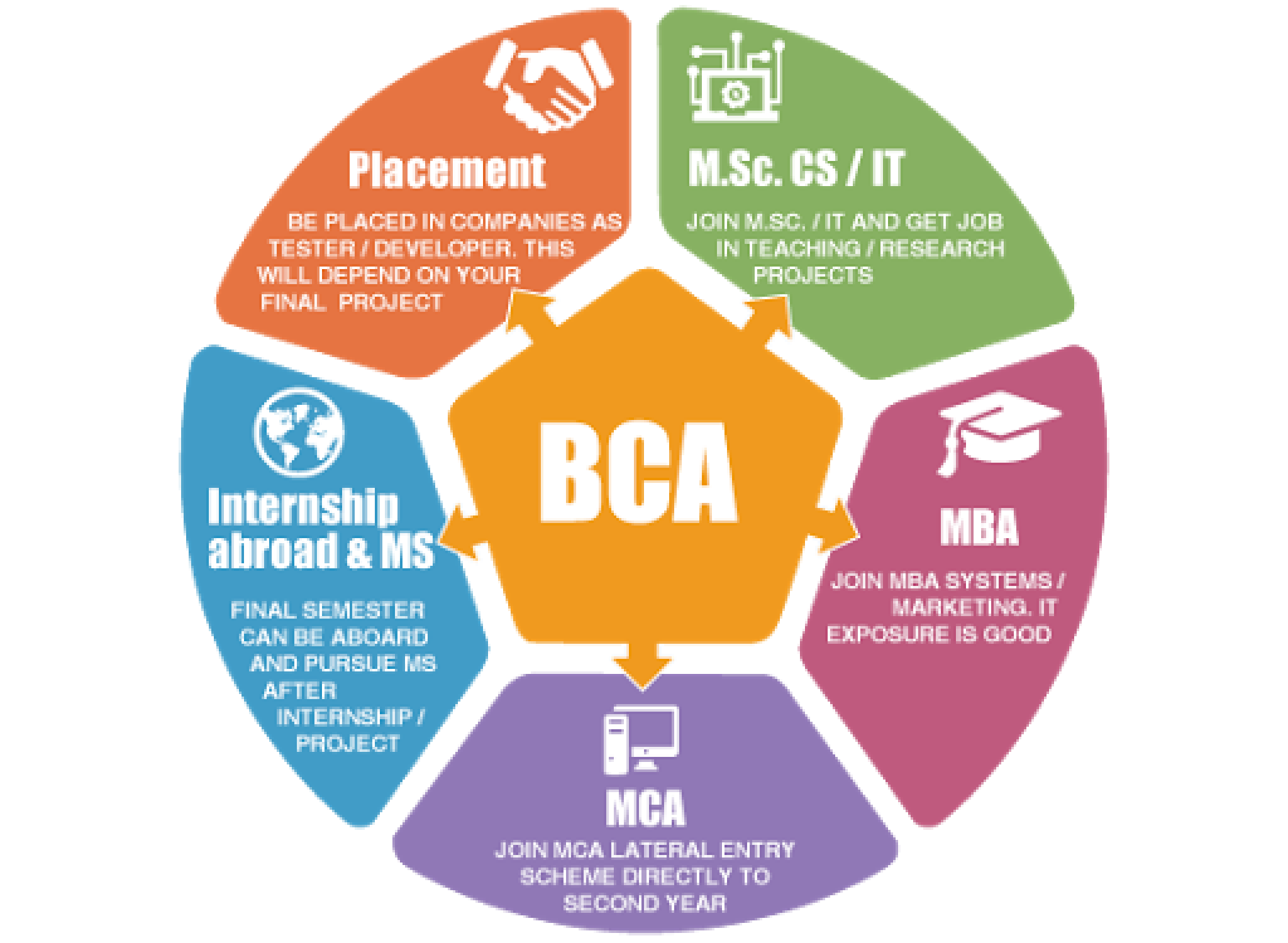 What Is The Full Form Of BCA BCA PkDeveloper